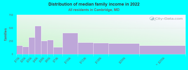 Distribution of median family income in 2022