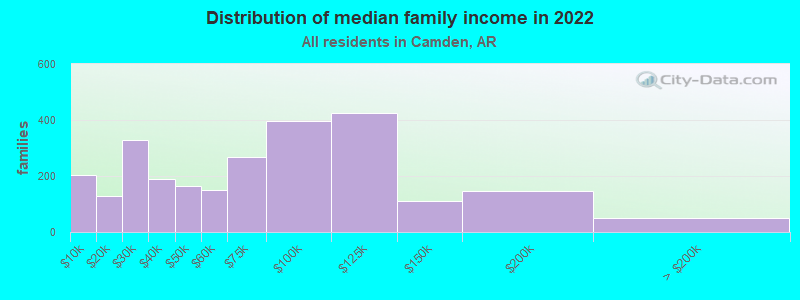 Distribution of median family income in 2022