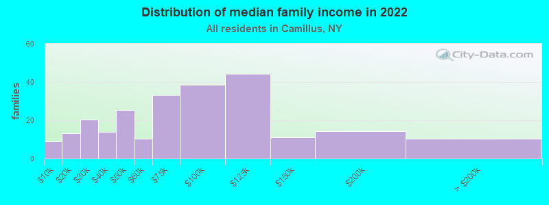 Distribution of median family income in 2022