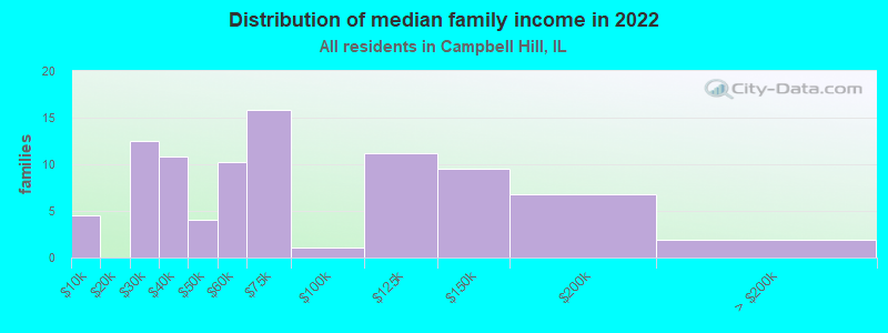 Distribution of median family income in 2022