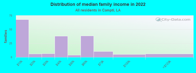 Distribution of median family income in 2022