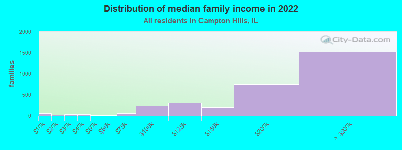 Distribution of median family income in 2022