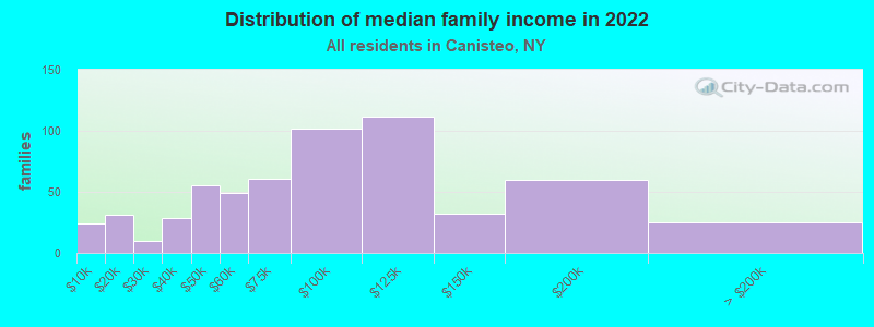 Distribution of median family income in 2022