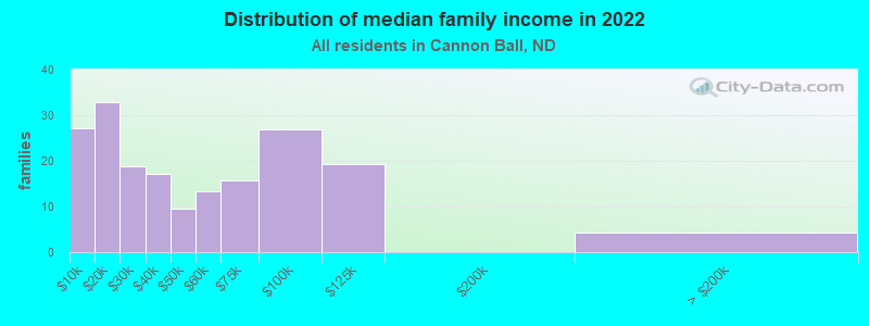 Distribution of median family income in 2022