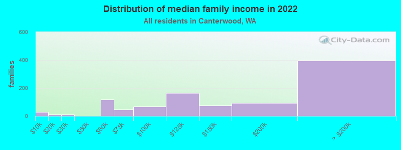 Distribution of median family income in 2022