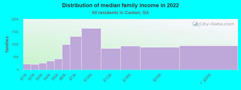 Distribution of median family income in 2022