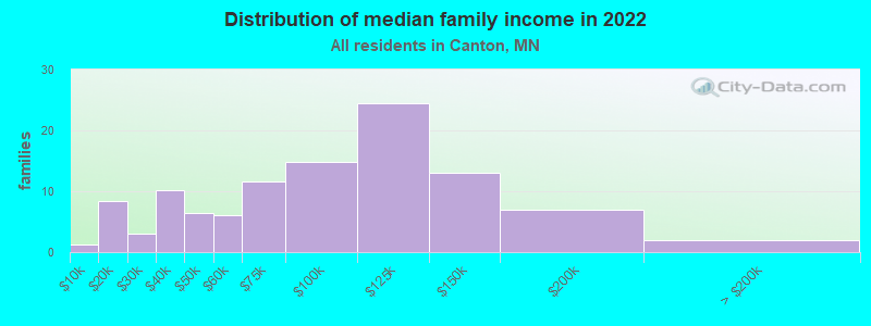 Distribution of median family income in 2022