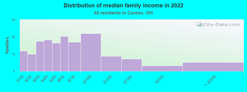 Distribution of median family income in 2022