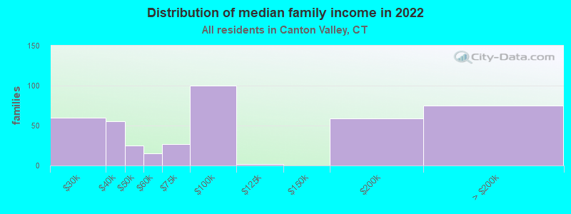 Distribution of median family income in 2022