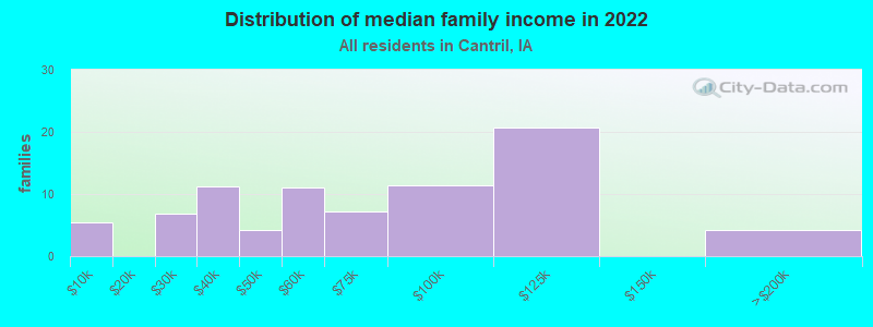 Distribution of median family income in 2022