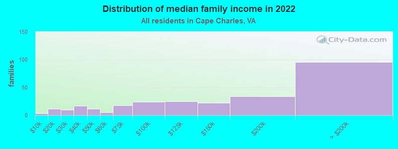 Distribution of median family income in 2022