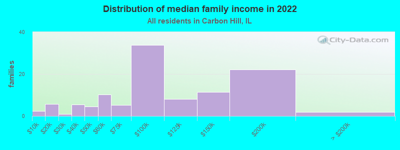 Distribution of median family income in 2022