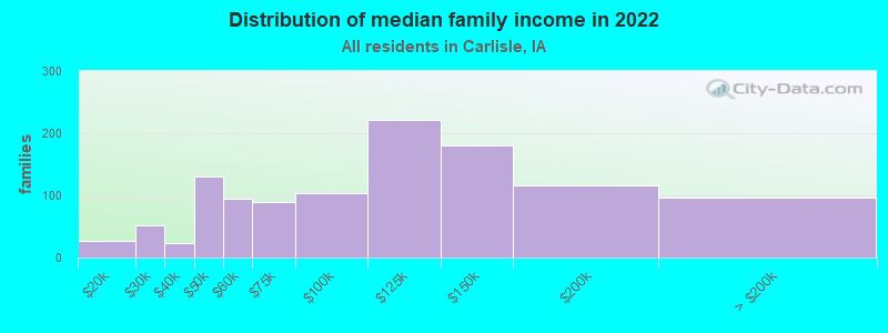 Distribution of median family income in 2022