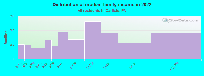 Distribution of median family income in 2022