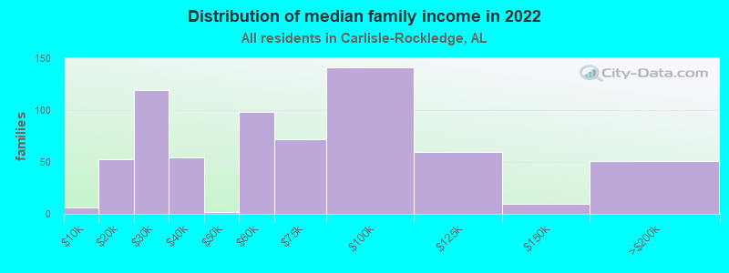 Distribution of median family income in 2022