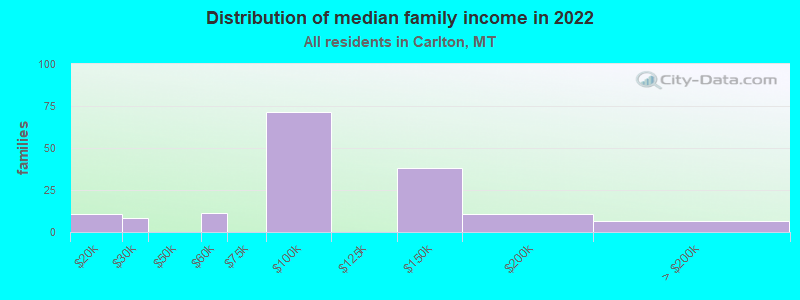 Distribution of median family income in 2022