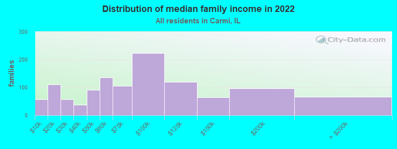 Distribution of median family income in 2022