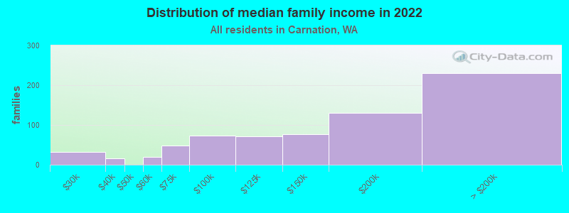 Distribution of median family income in 2022