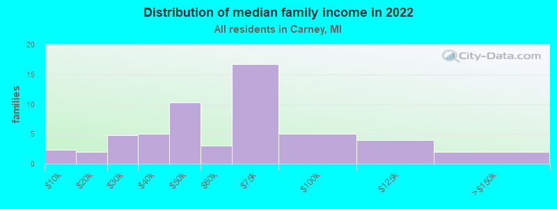 Distribution of median family income in 2022