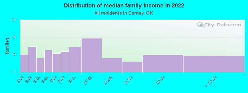 Distribution of median family income in 2022