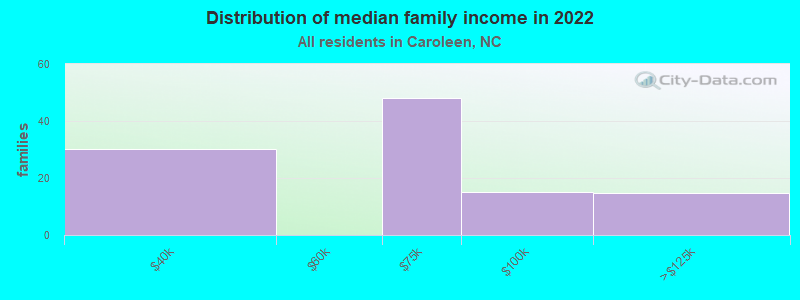 Distribution of median family income in 2022