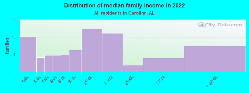 Distribution of median family income in 2022