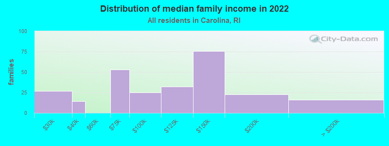 Distribution of median family income in 2022