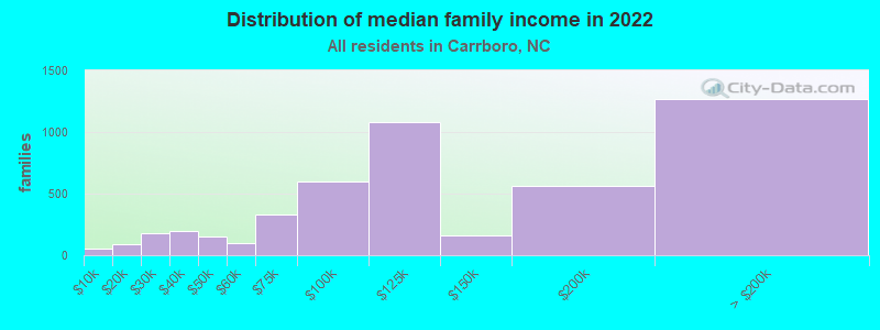 Distribution of median family income in 2022