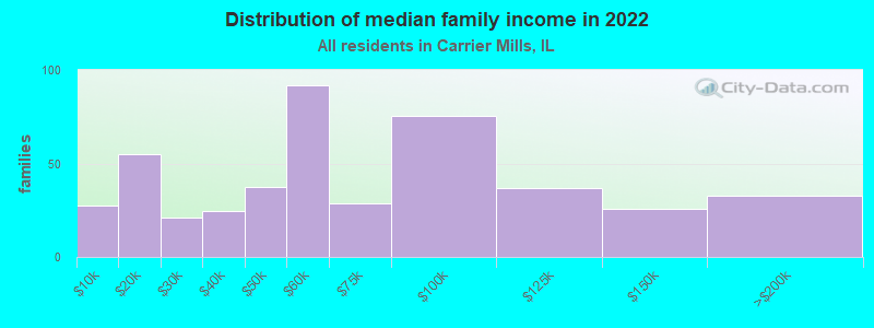 Distribution of median family income in 2022