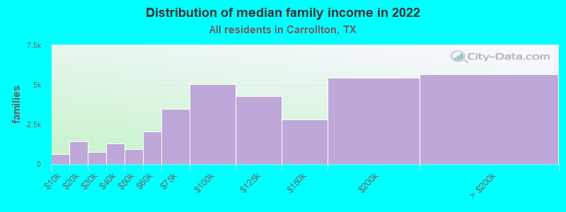 Distribution of median family income in 2022