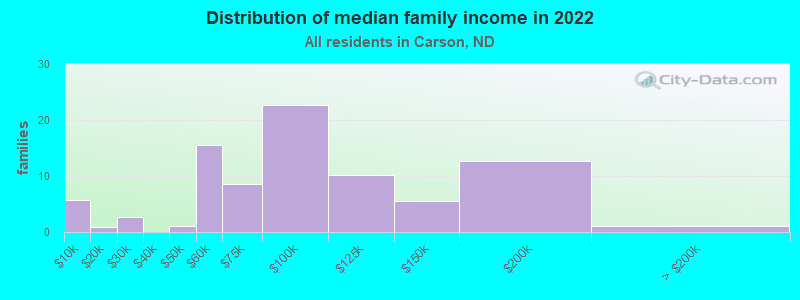 Distribution of median family income in 2022