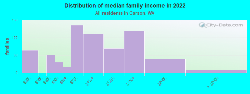 Distribution of median family income in 2022