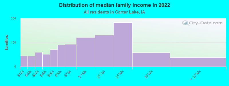 Distribution of median family income in 2022