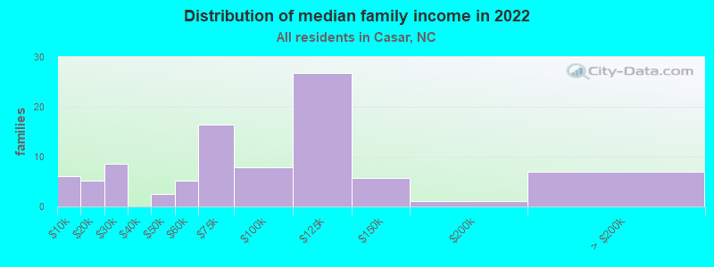 Distribution of median family income in 2022