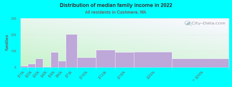 Distribution of median family income in 2022