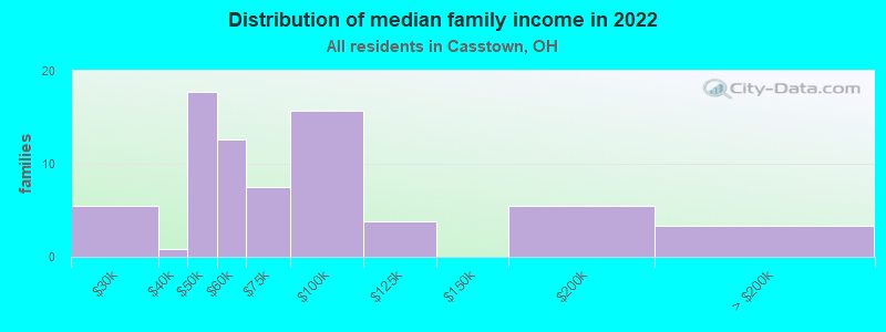 Distribution of median family income in 2022