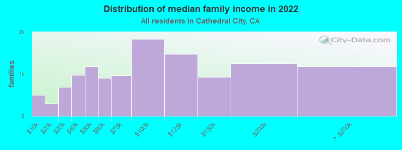 Distribution of median family income in 2022