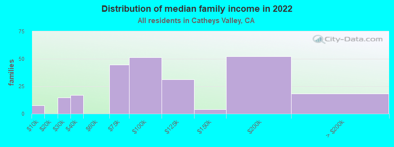 Distribution of median family income in 2022