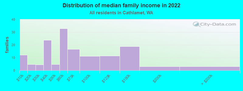 Distribution of median family income in 2022