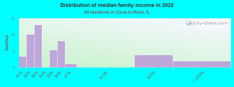 Distribution of median family income in 2022