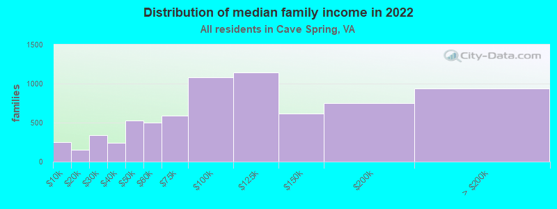 Distribution of median family income in 2022