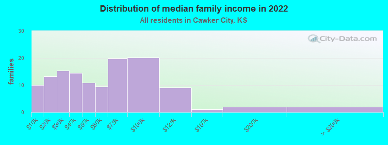 Distribution of median family income in 2022