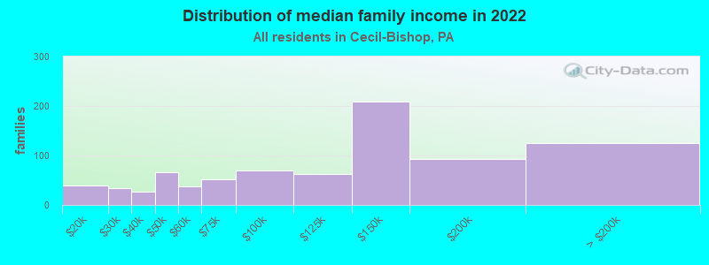 Distribution of median family income in 2022