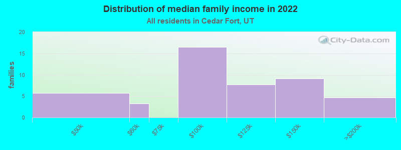 Distribution of median family income in 2022