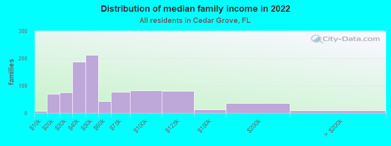 Distribution of median family income in 2022