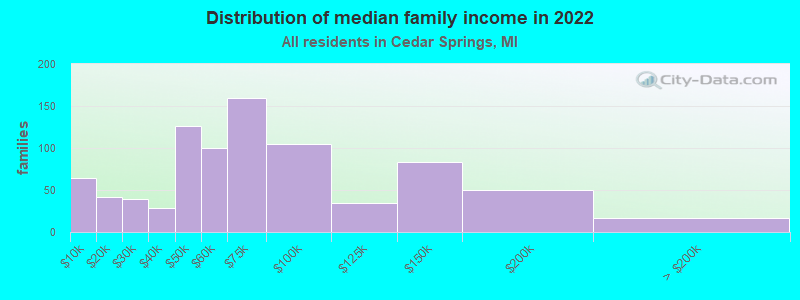 Distribution of median family income in 2022