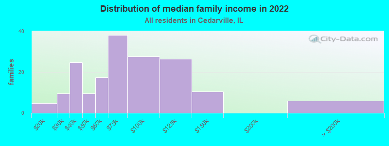 Distribution of median family income in 2022