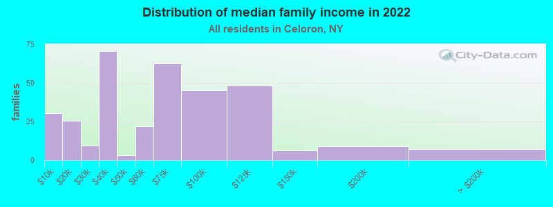 Distribution of median family income in 2022