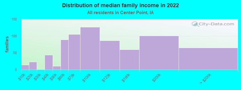 Distribution of median family income in 2022