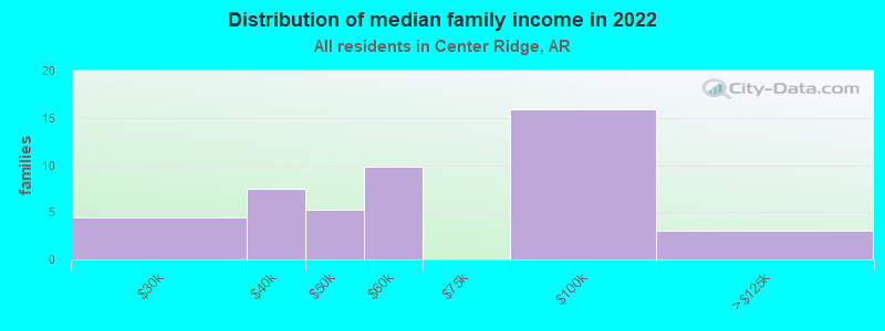 Distribution of median family income in 2022